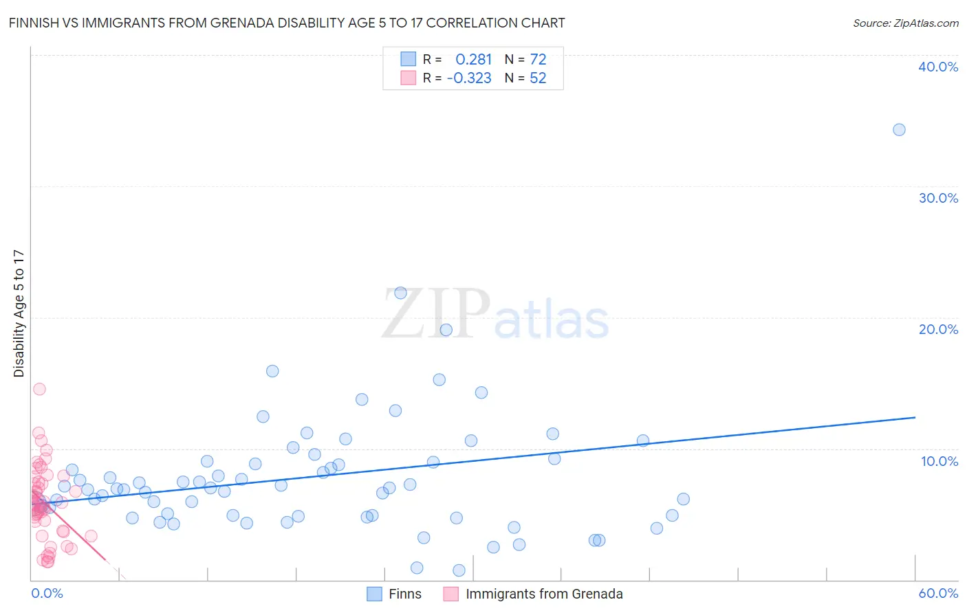 Finnish vs Immigrants from Grenada Disability Age 5 to 17