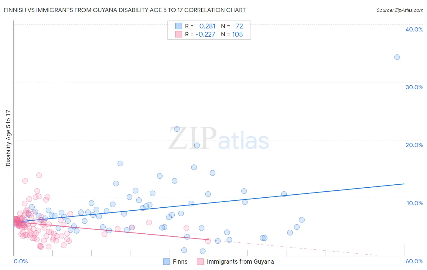 Finnish vs Immigrants from Guyana Disability Age 5 to 17