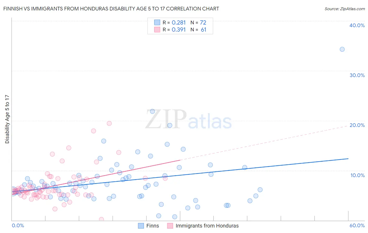 Finnish vs Immigrants from Honduras Disability Age 5 to 17