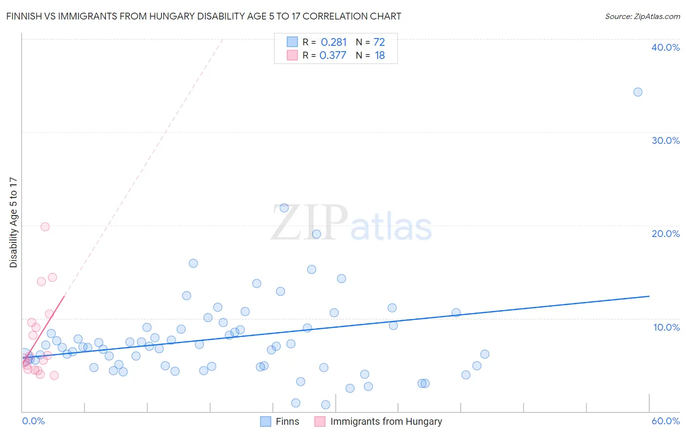 Finnish vs Immigrants from Hungary Disability Age 5 to 17