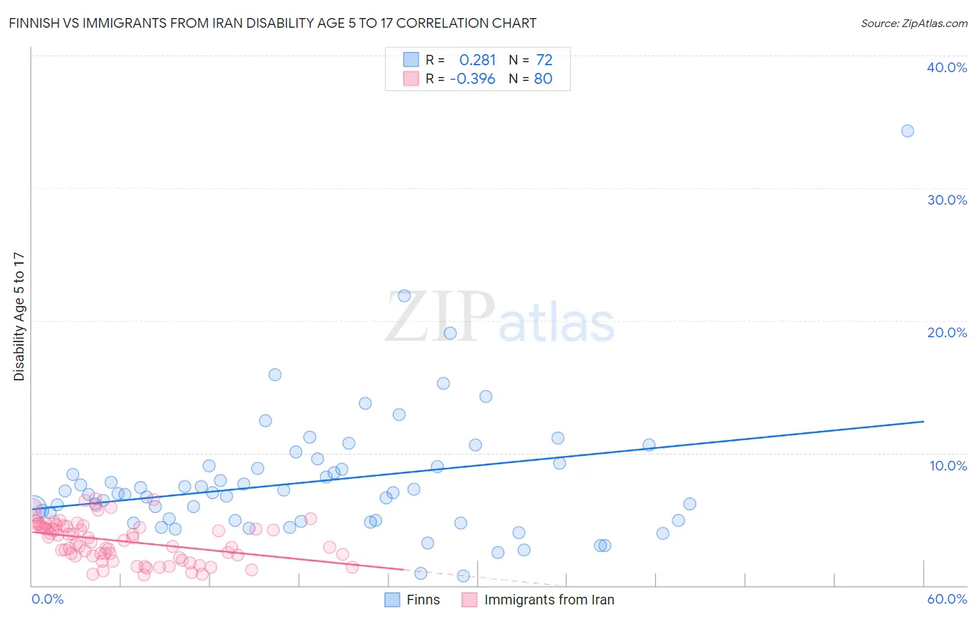 Finnish vs Immigrants from Iran Disability Age 5 to 17