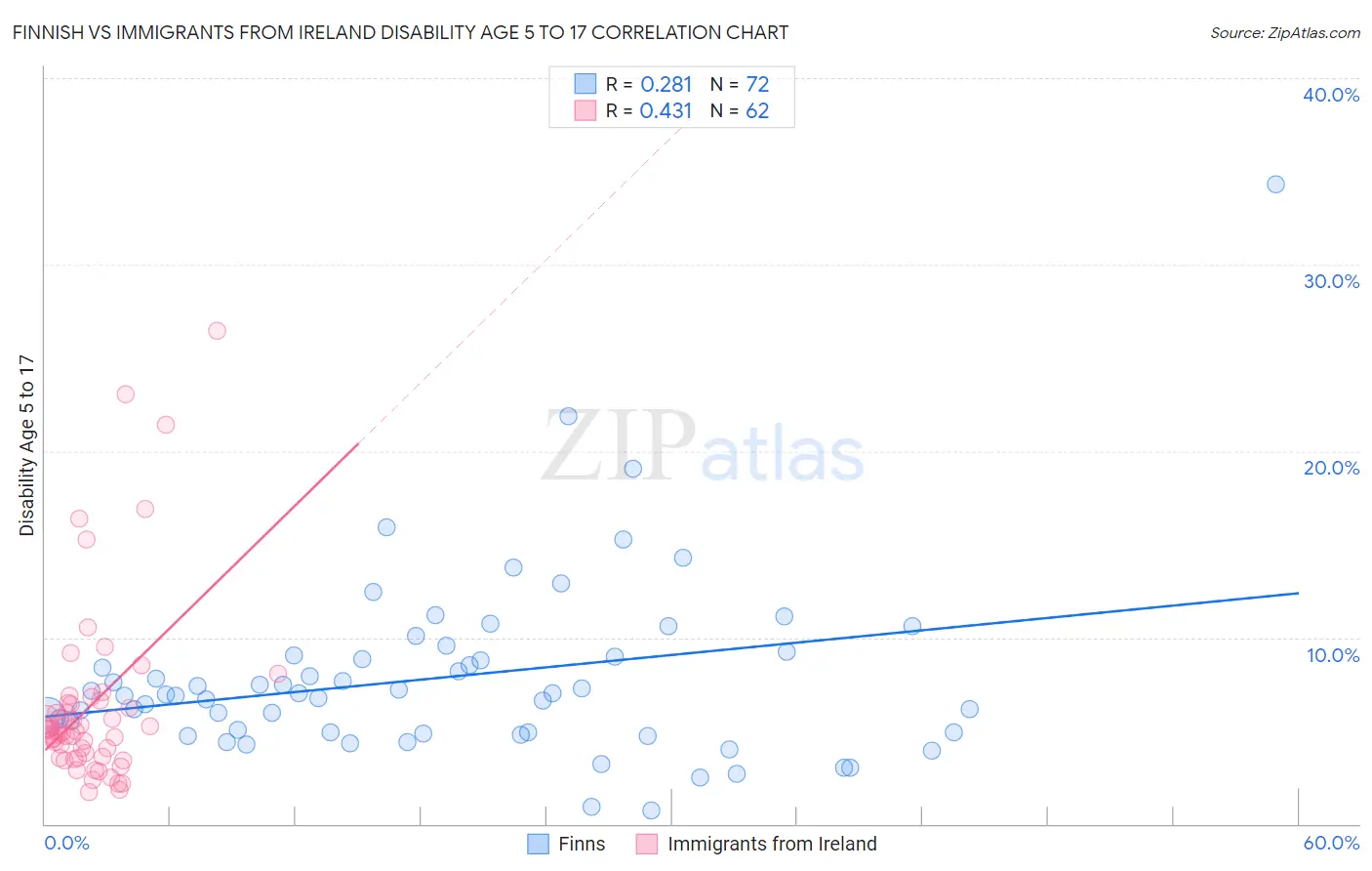 Finnish vs Immigrants from Ireland Disability Age 5 to 17