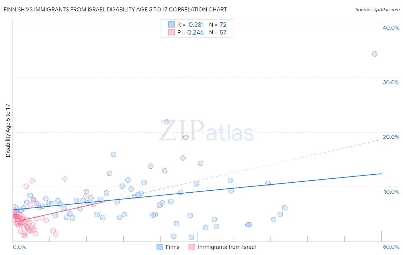 Finnish vs Immigrants from Israel Disability Age 5 to 17