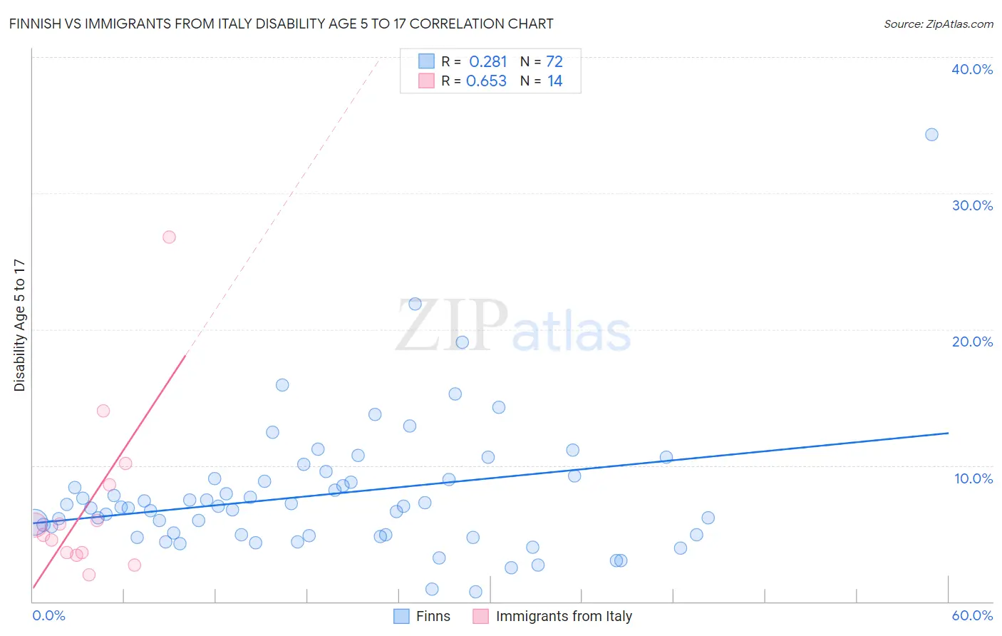 Finnish vs Immigrants from Italy Disability Age 5 to 17