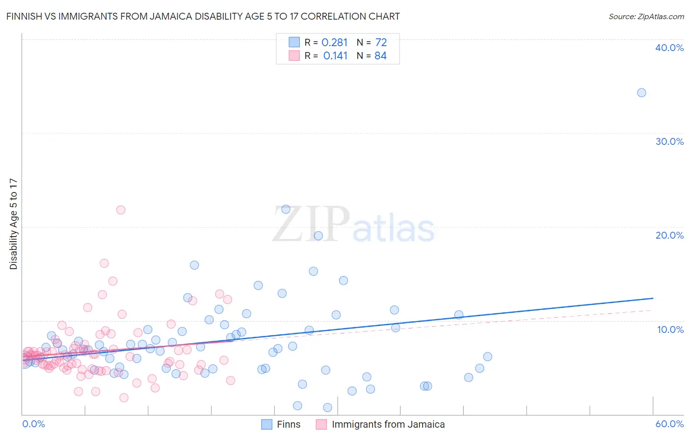 Finnish vs Immigrants from Jamaica Disability Age 5 to 17