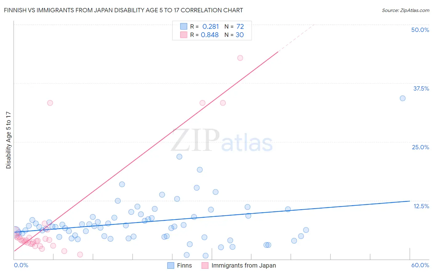 Finnish vs Immigrants from Japan Disability Age 5 to 17