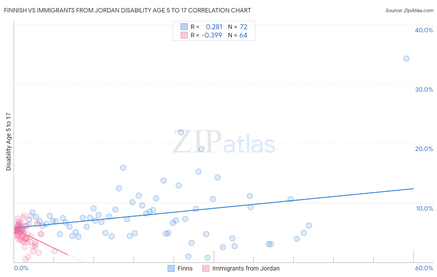Finnish vs Immigrants from Jordan Disability Age 5 to 17