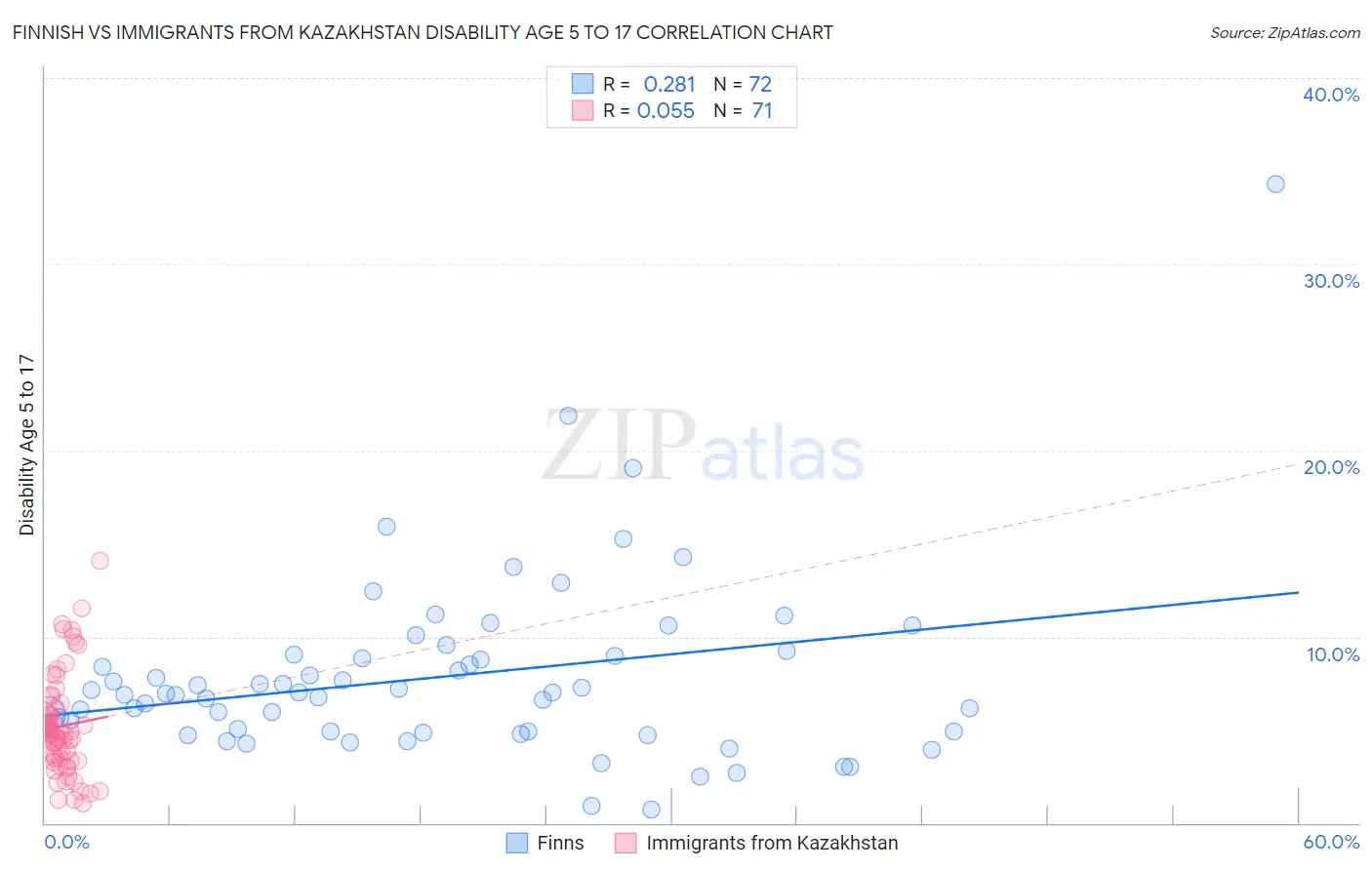Finnish vs Immigrants from Kazakhstan Disability Age 5 to 17