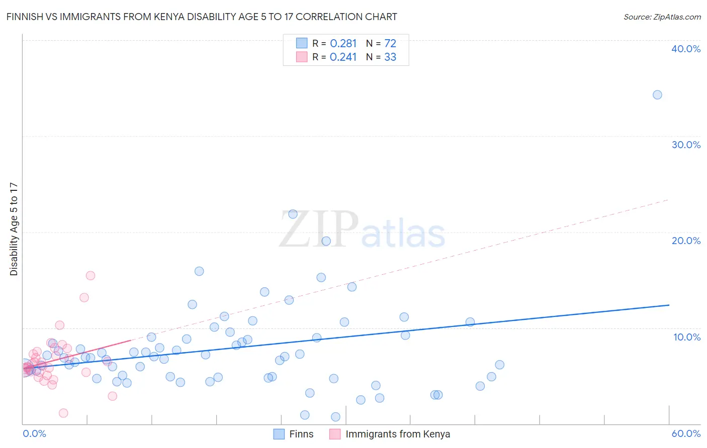 Finnish vs Immigrants from Kenya Disability Age 5 to 17