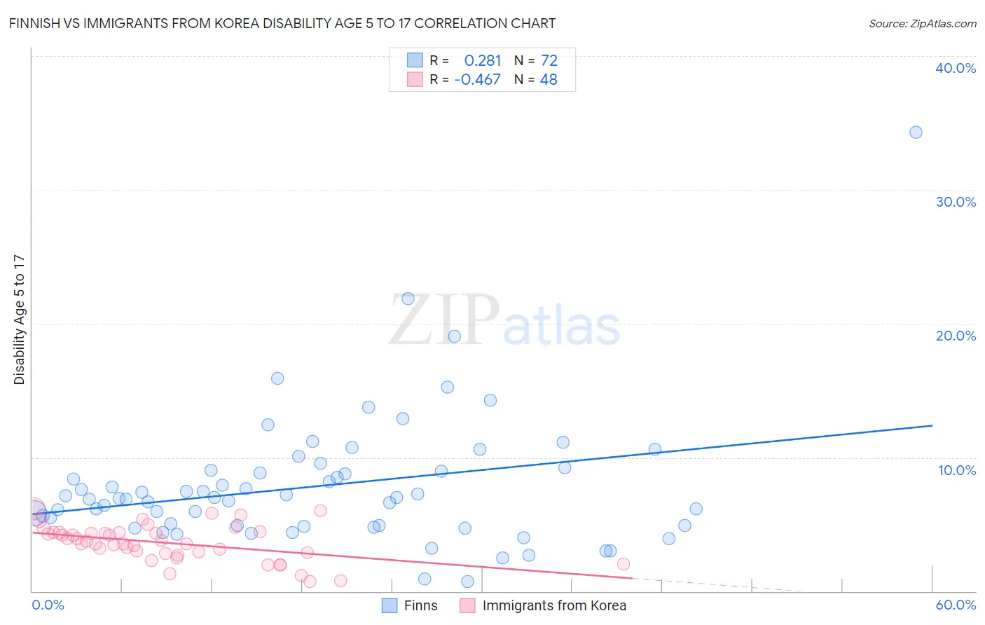 Finnish vs Immigrants from Korea Disability Age 5 to 17