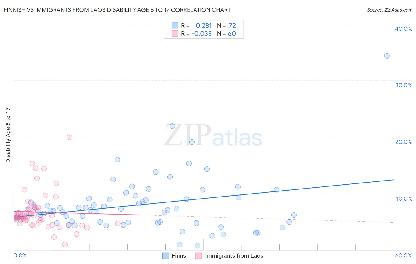 Finnish vs Immigrants from Laos Disability Age 5 to 17