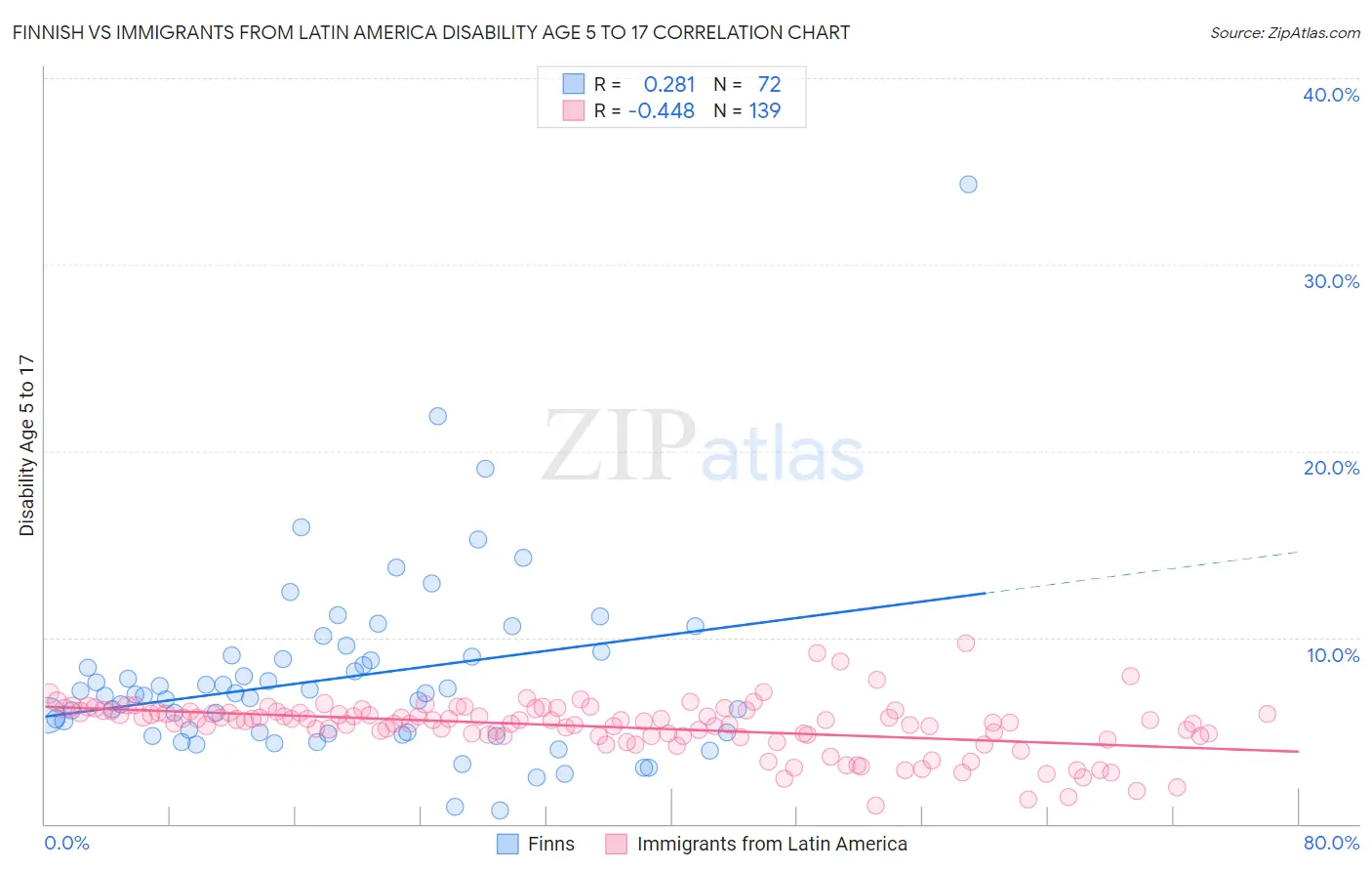 Finnish vs Immigrants from Latin America Disability Age 5 to 17