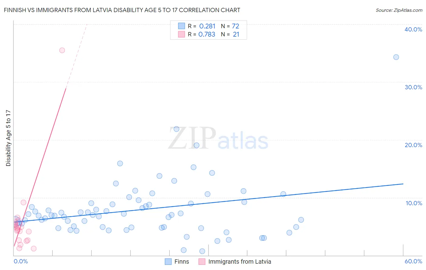 Finnish vs Immigrants from Latvia Disability Age 5 to 17