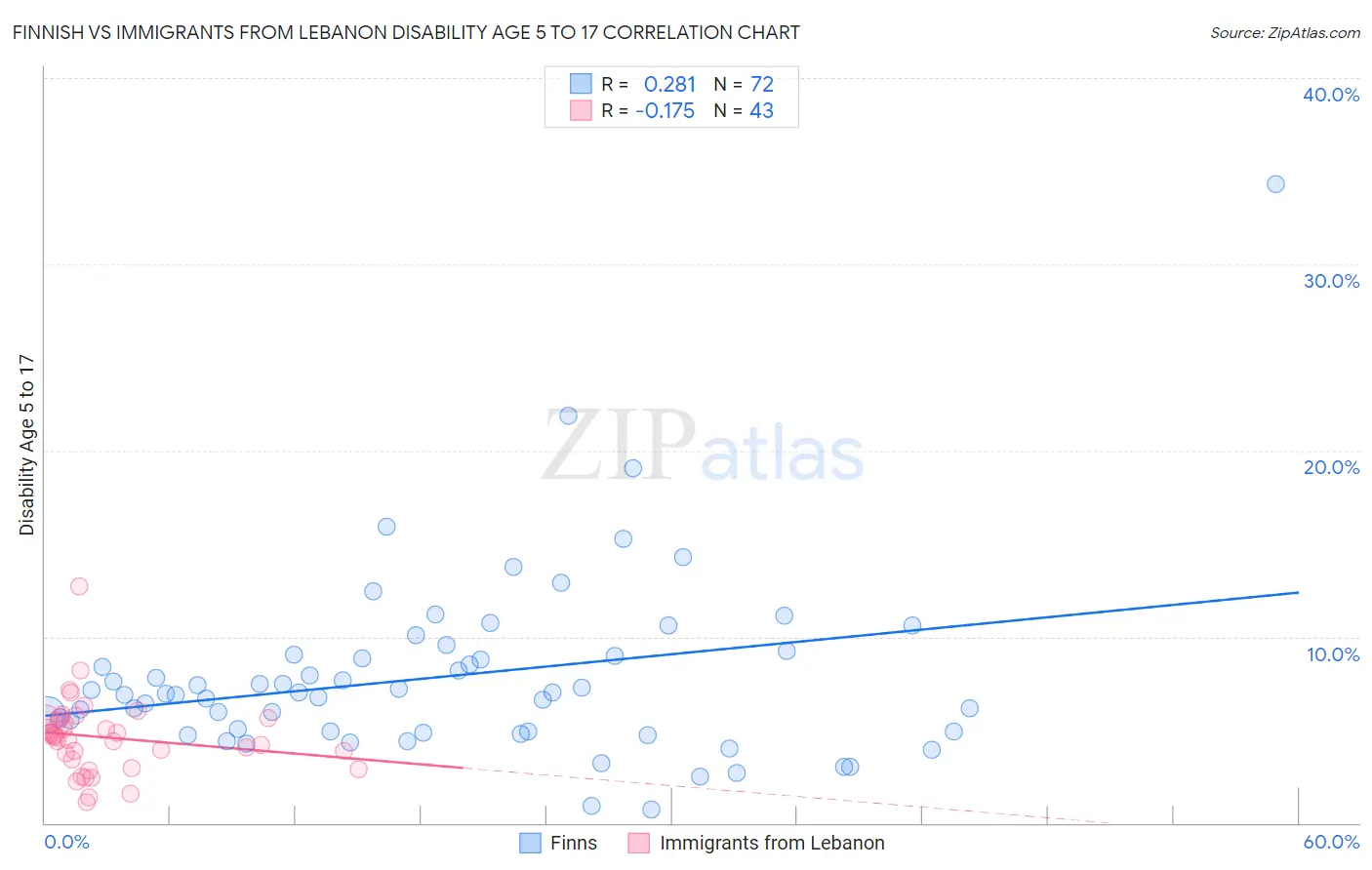 Finnish vs Immigrants from Lebanon Disability Age 5 to 17
