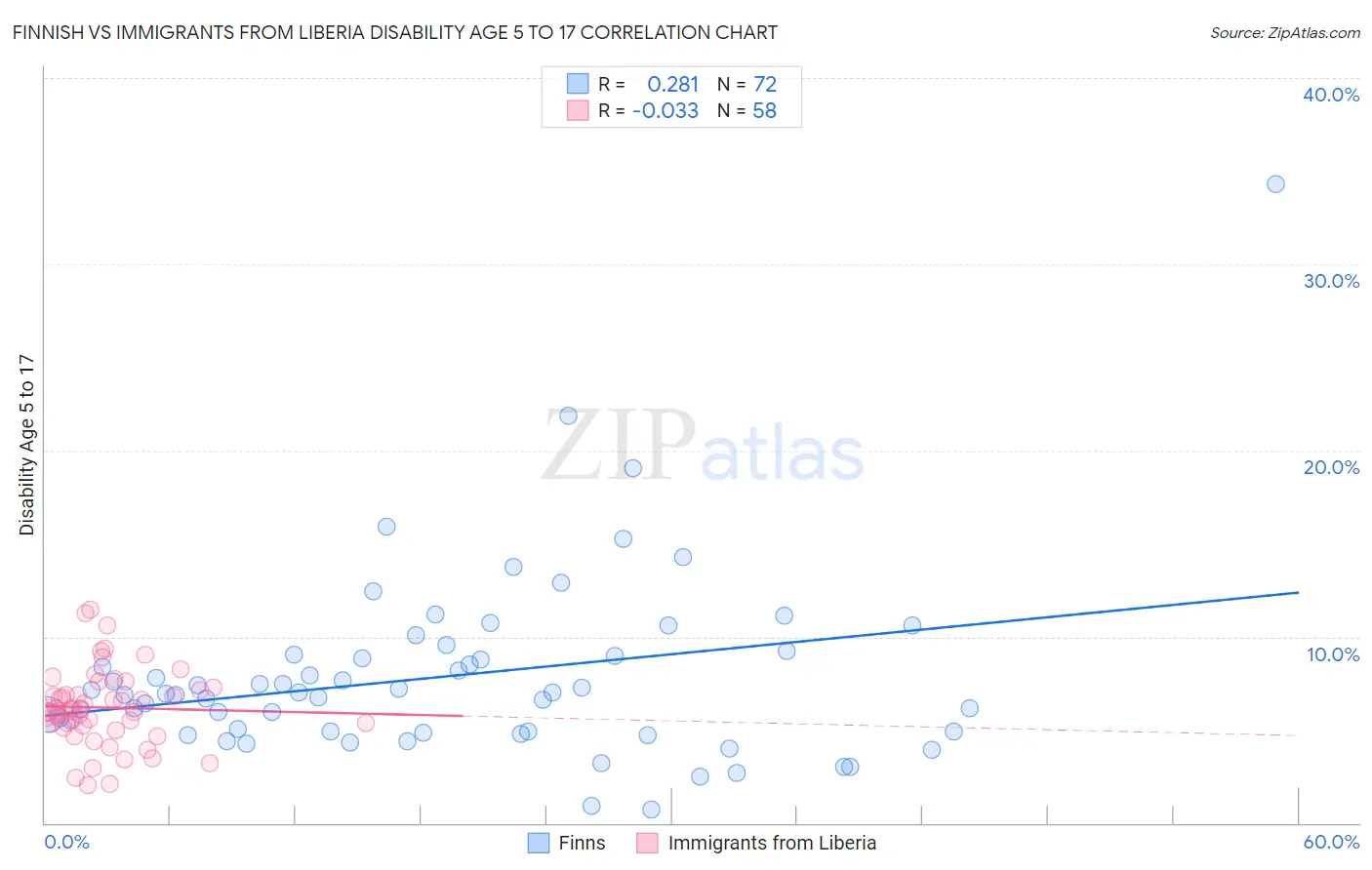 Finnish vs Immigrants from Liberia Disability Age 5 to 17
