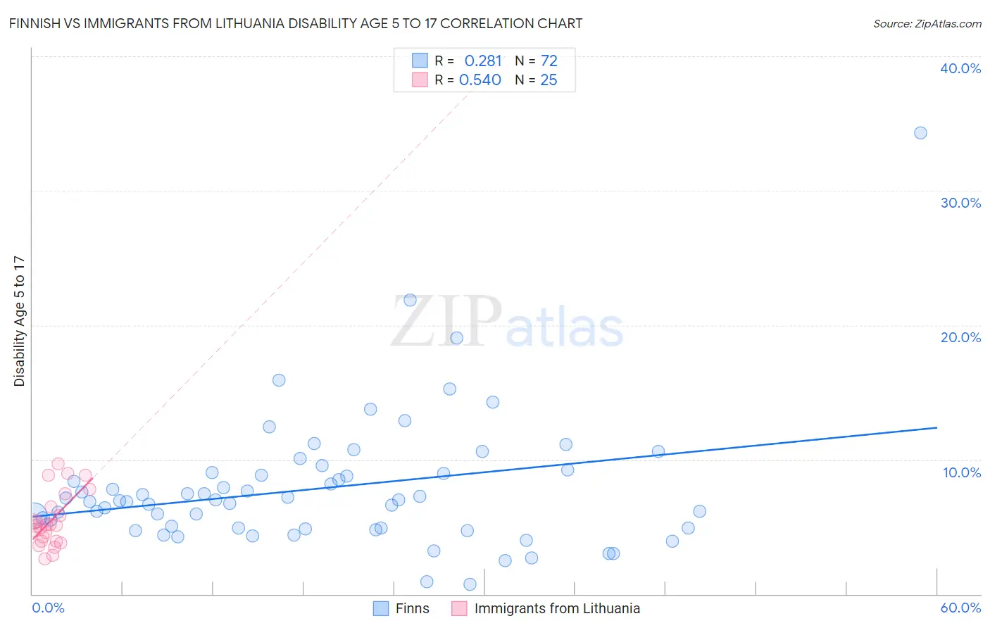 Finnish vs Immigrants from Lithuania Disability Age 5 to 17