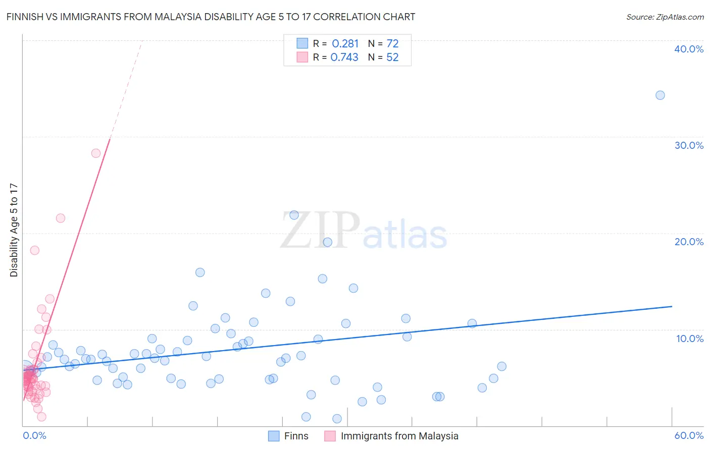 Finnish vs Immigrants from Malaysia Disability Age 5 to 17