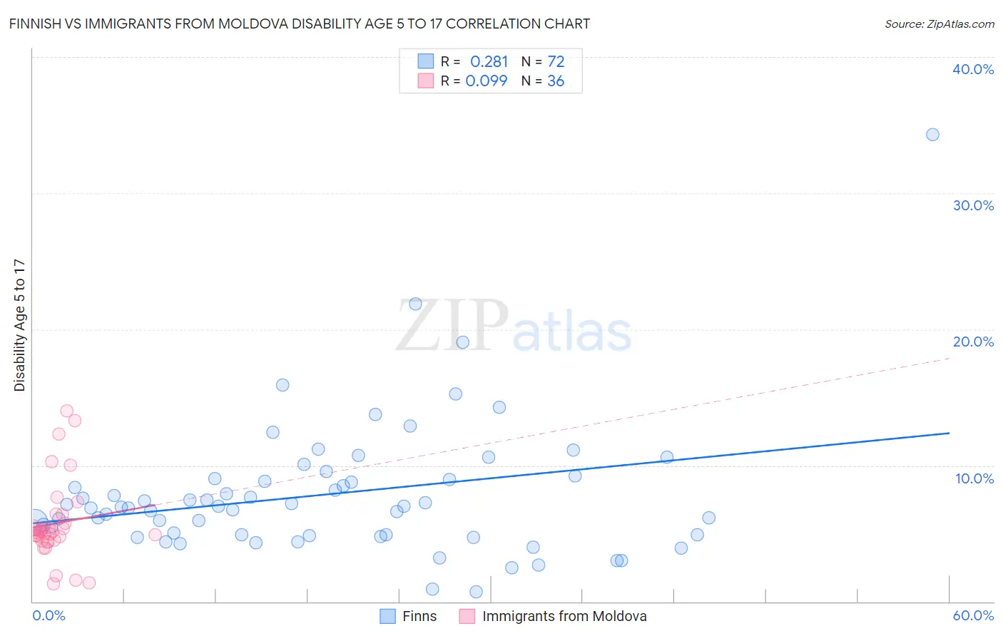 Finnish vs Immigrants from Moldova Disability Age 5 to 17