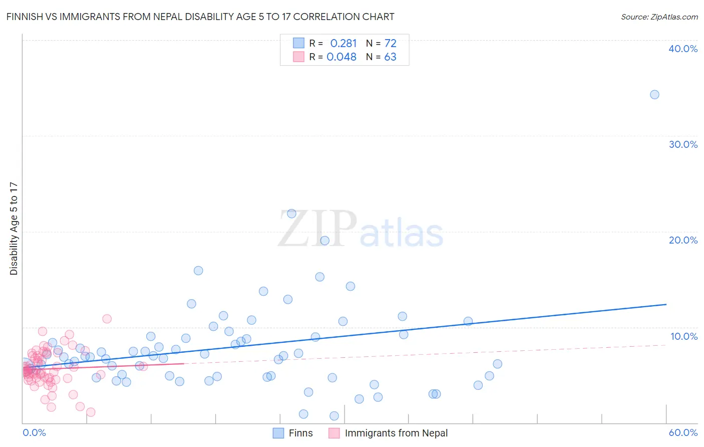 Finnish vs Immigrants from Nepal Disability Age 5 to 17