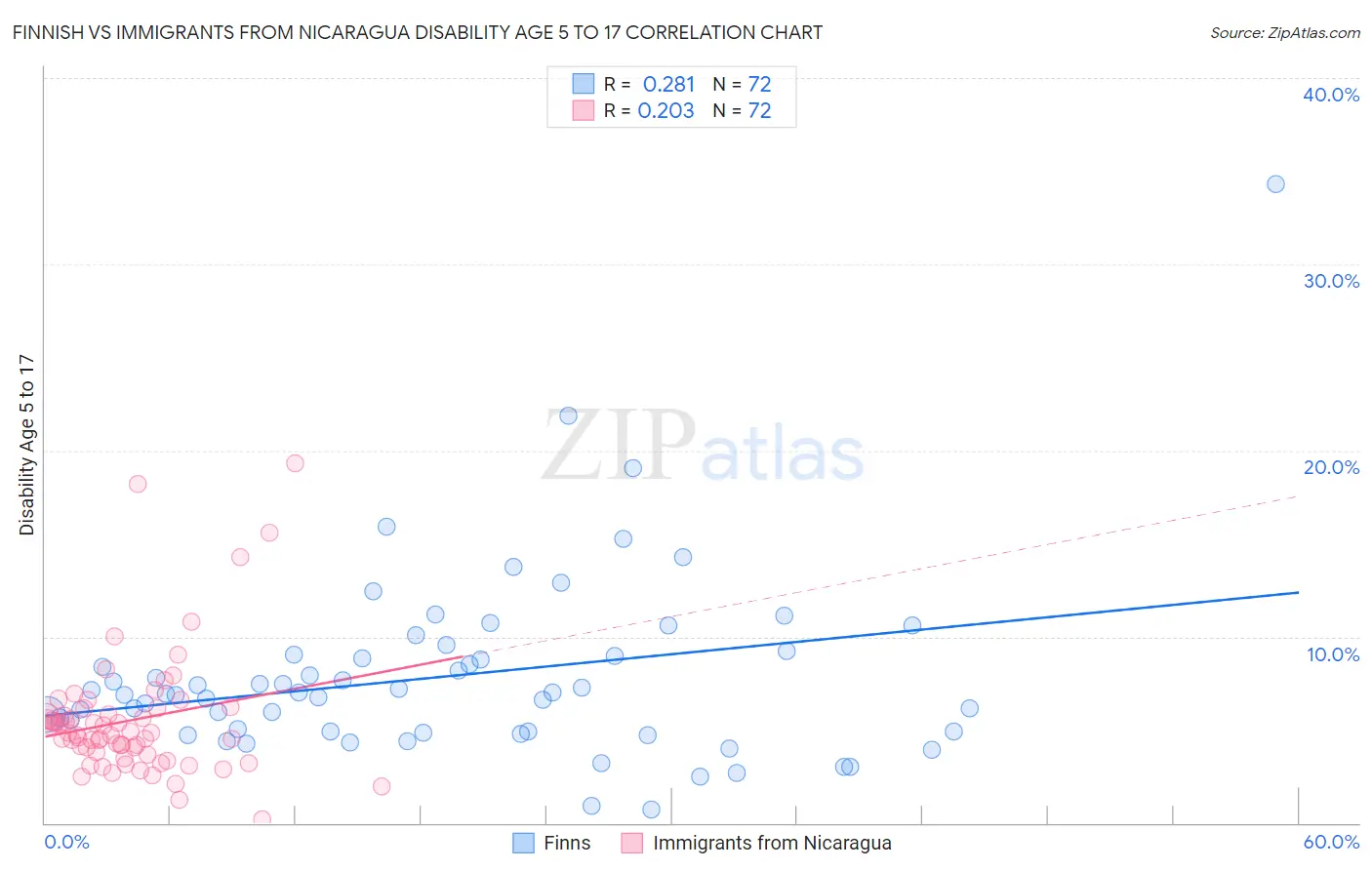 Finnish vs Immigrants from Nicaragua Disability Age 5 to 17
