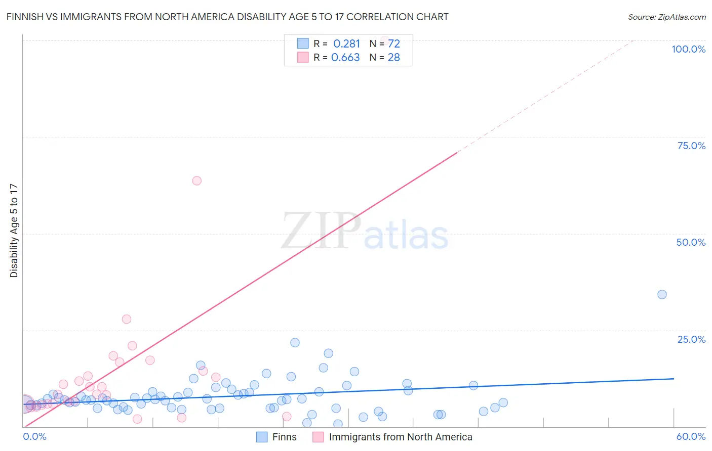 Finnish vs Immigrants from North America Disability Age 5 to 17