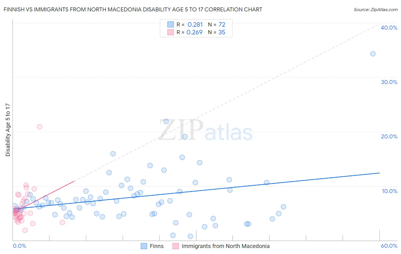 Finnish vs Immigrants from North Macedonia Disability Age 5 to 17