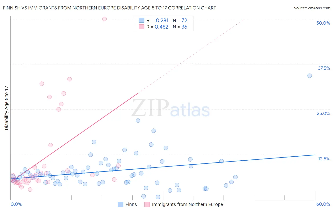 Finnish vs Immigrants from Northern Europe Disability Age 5 to 17