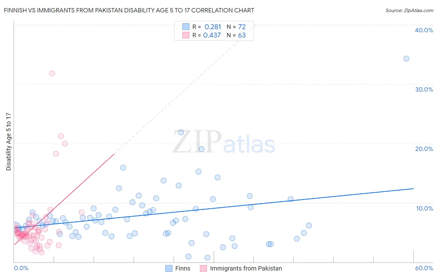 Finnish vs Immigrants from Pakistan Disability Age 5 to 17