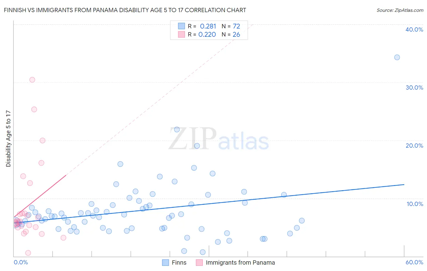 Finnish vs Immigrants from Panama Disability Age 5 to 17