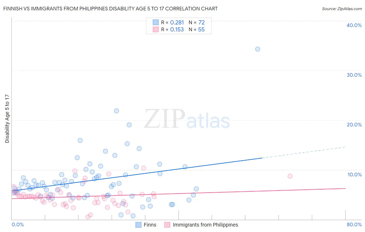 Finnish vs Immigrants from Philippines Disability Age 5 to 17