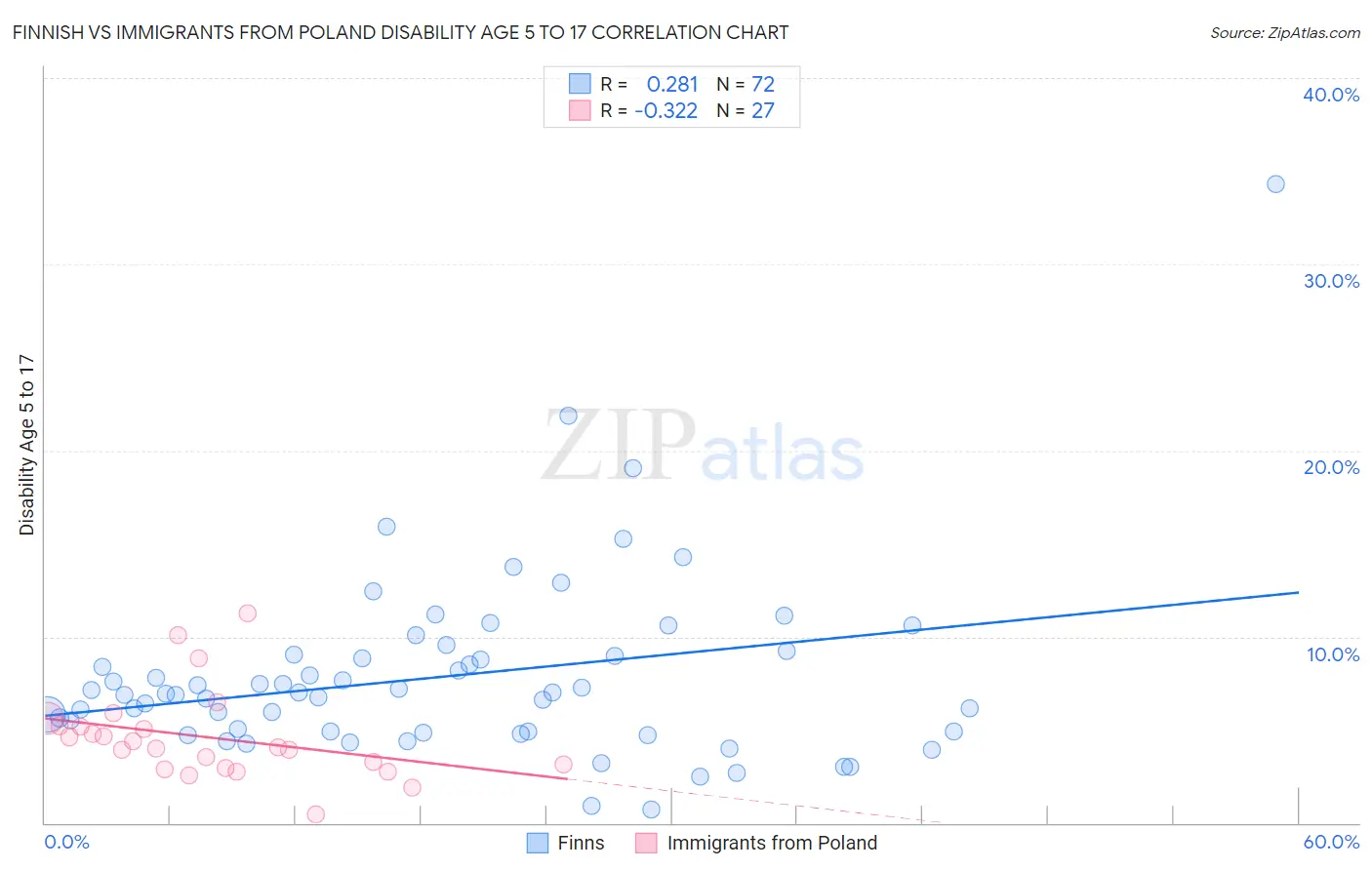 Finnish vs Immigrants from Poland Disability Age 5 to 17