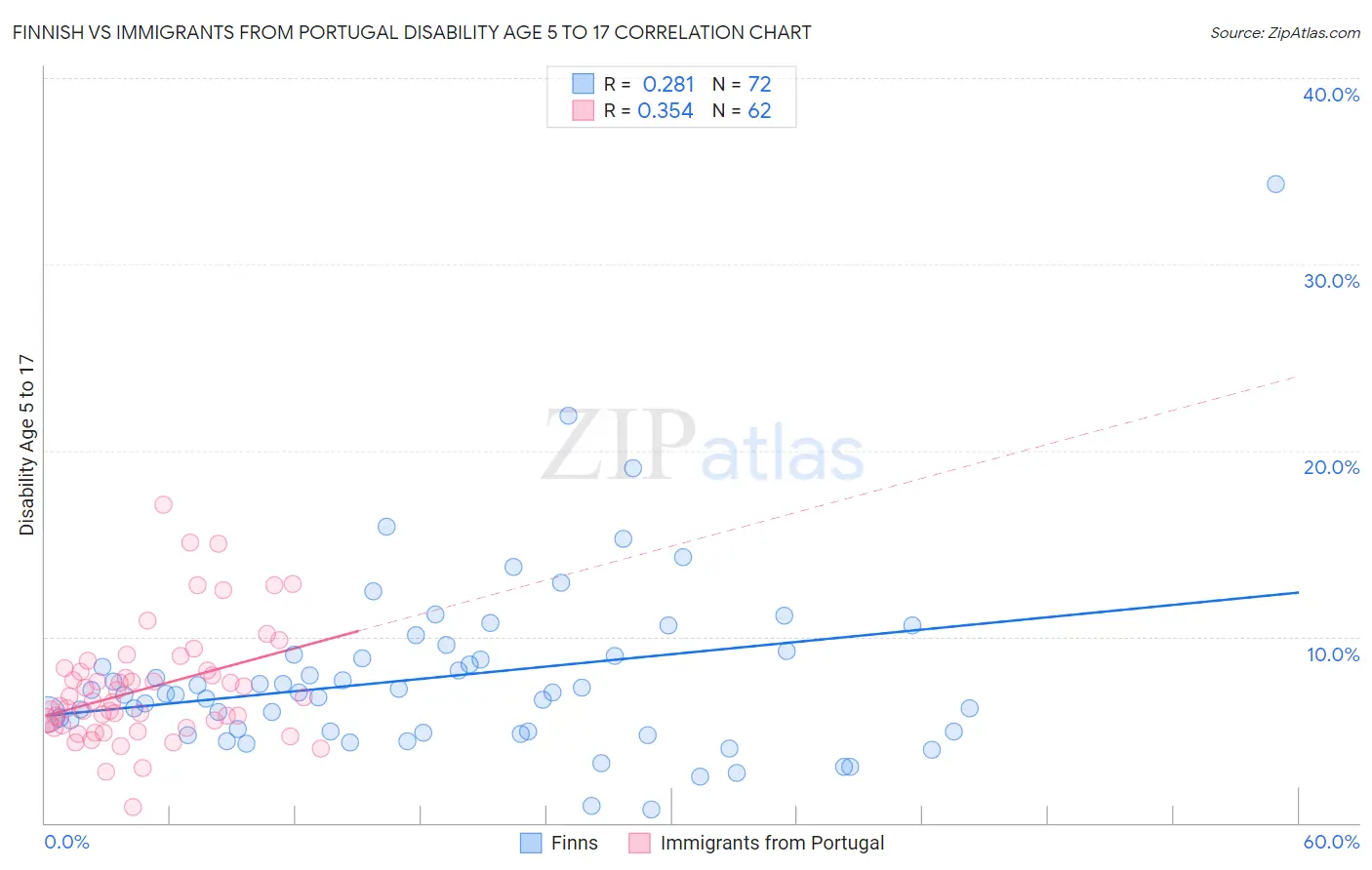 Finnish vs Immigrants from Portugal Disability Age 5 to 17