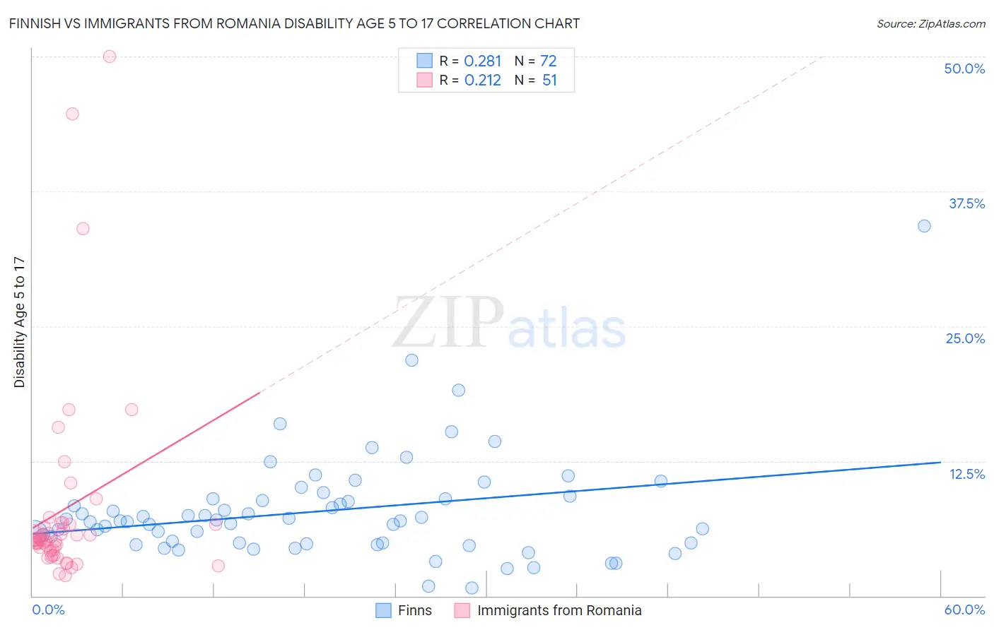 Finnish vs Immigrants from Romania Disability Age 5 to 17