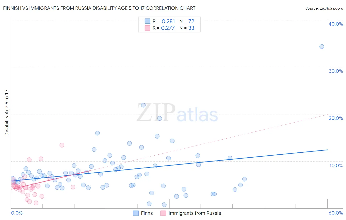 Finnish vs Immigrants from Russia Disability Age 5 to 17