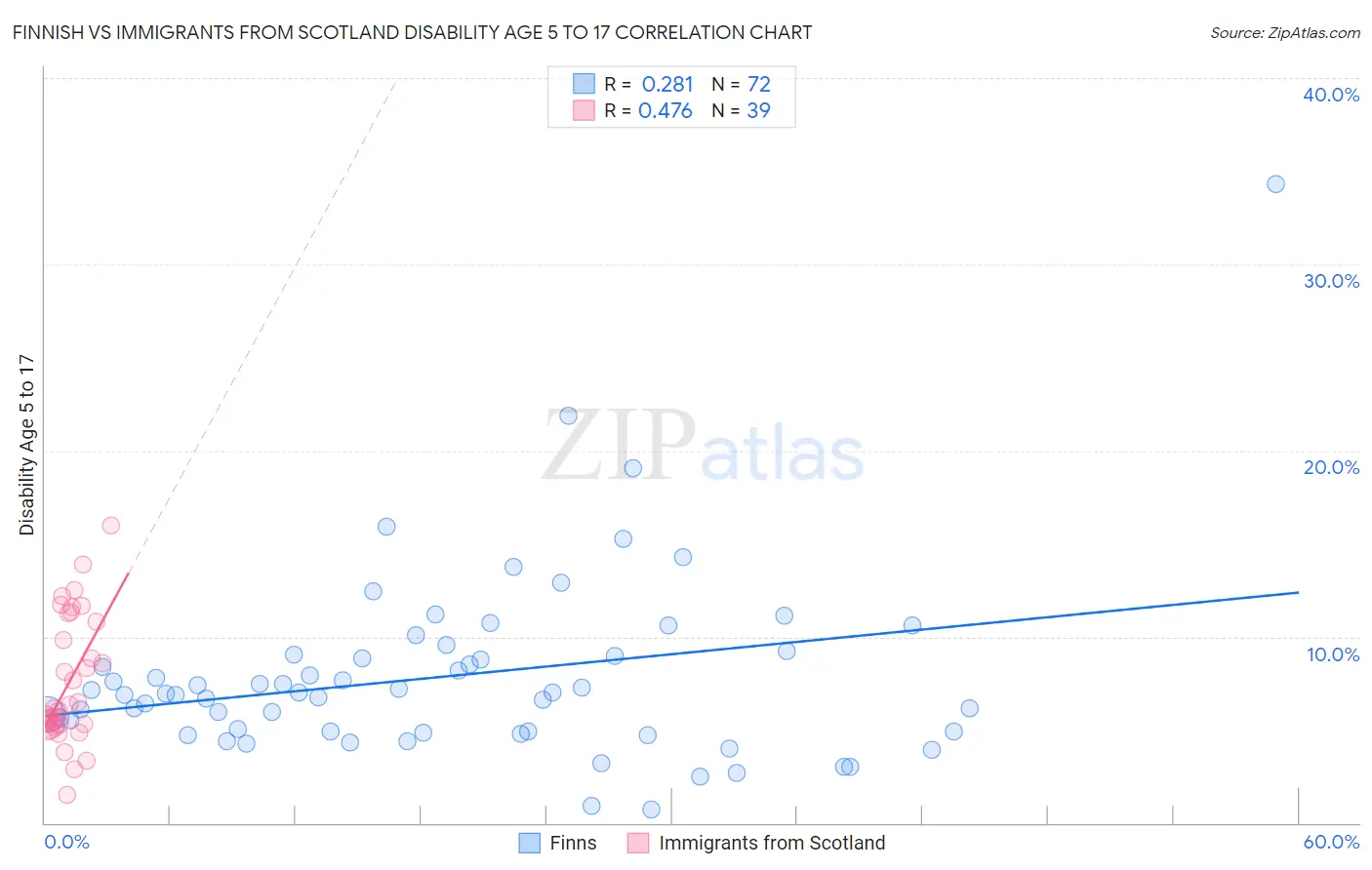 Finnish vs Immigrants from Scotland Disability Age 5 to 17