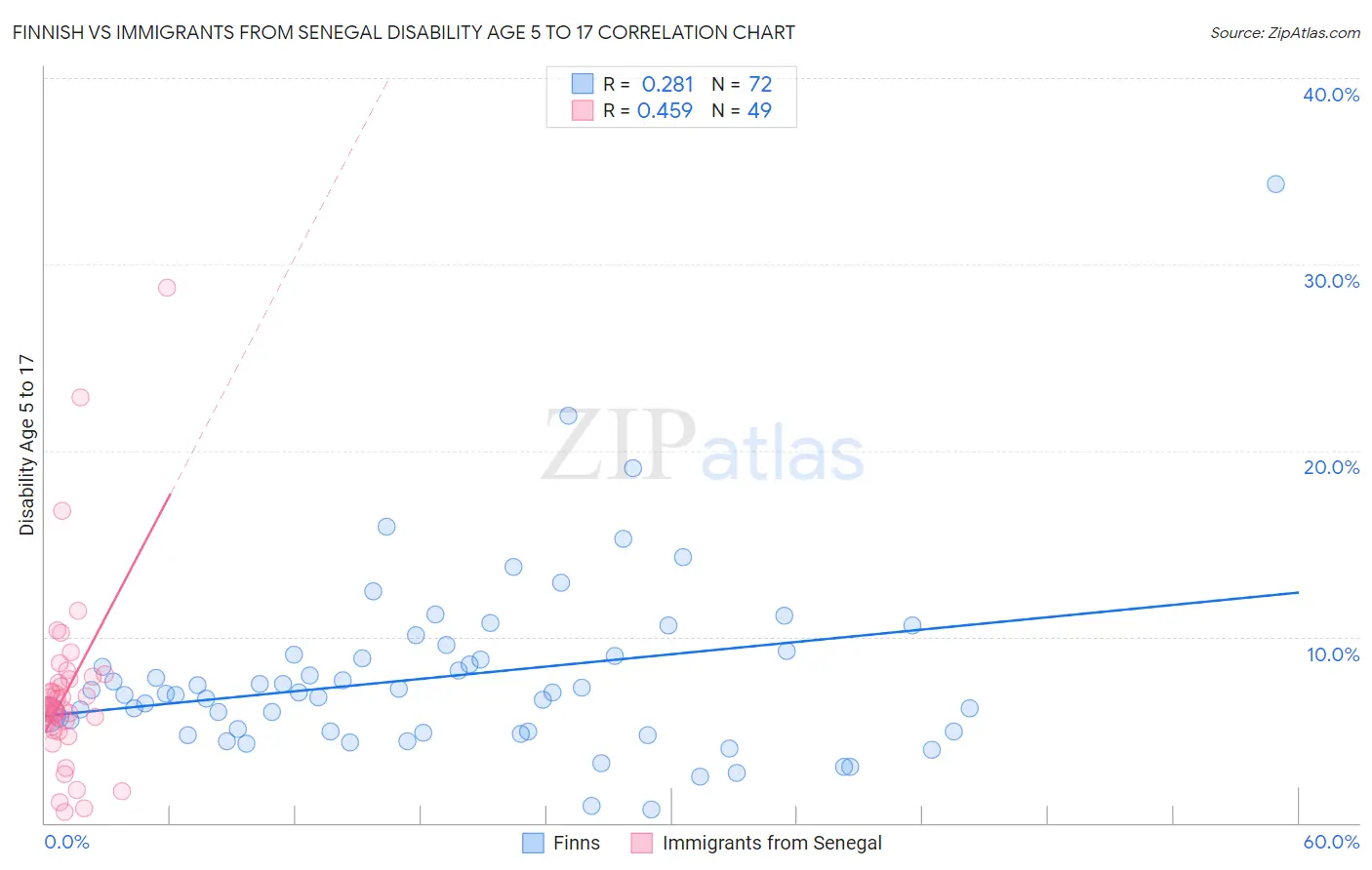 Finnish vs Immigrants from Senegal Disability Age 5 to 17