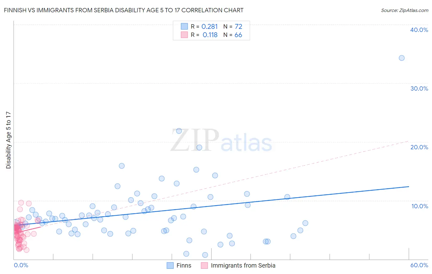 Finnish vs Immigrants from Serbia Disability Age 5 to 17