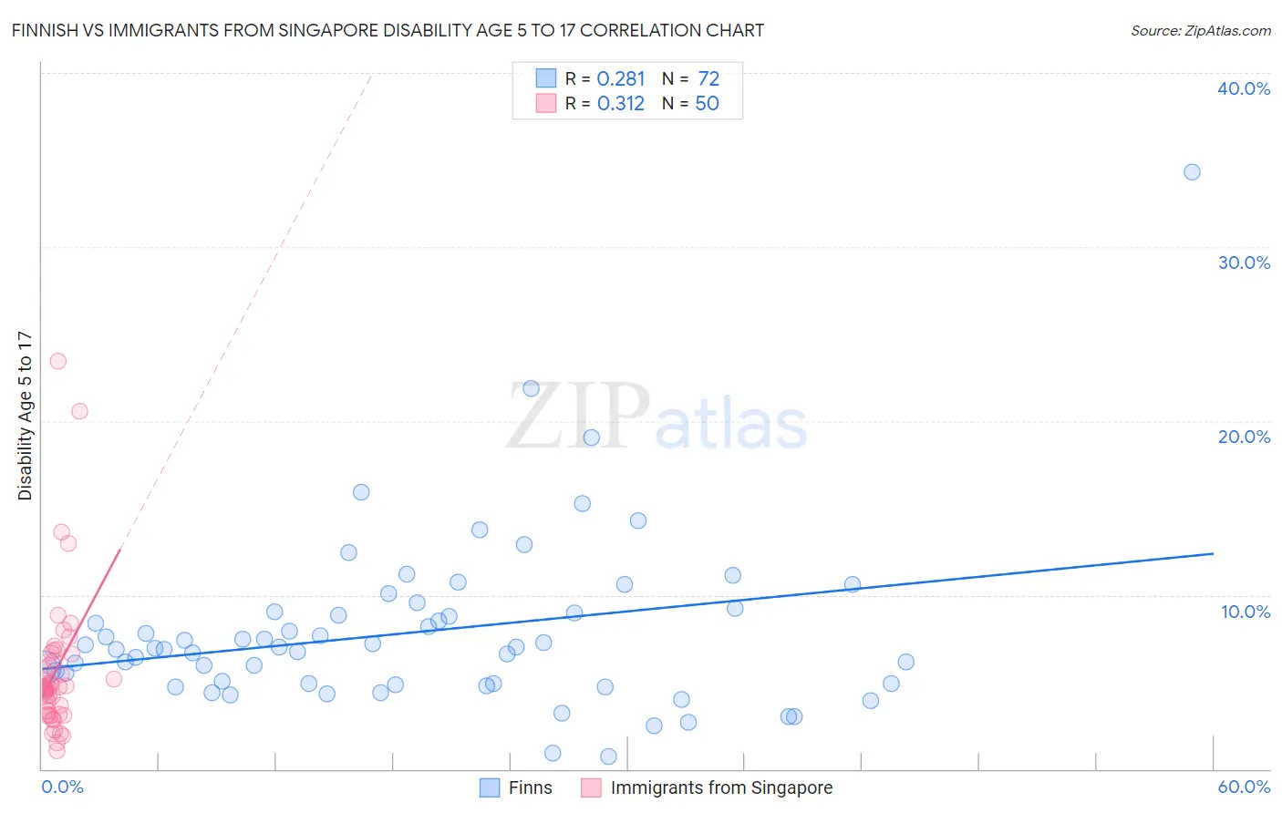 Finnish vs Immigrants from Singapore Disability Age 5 to 17
