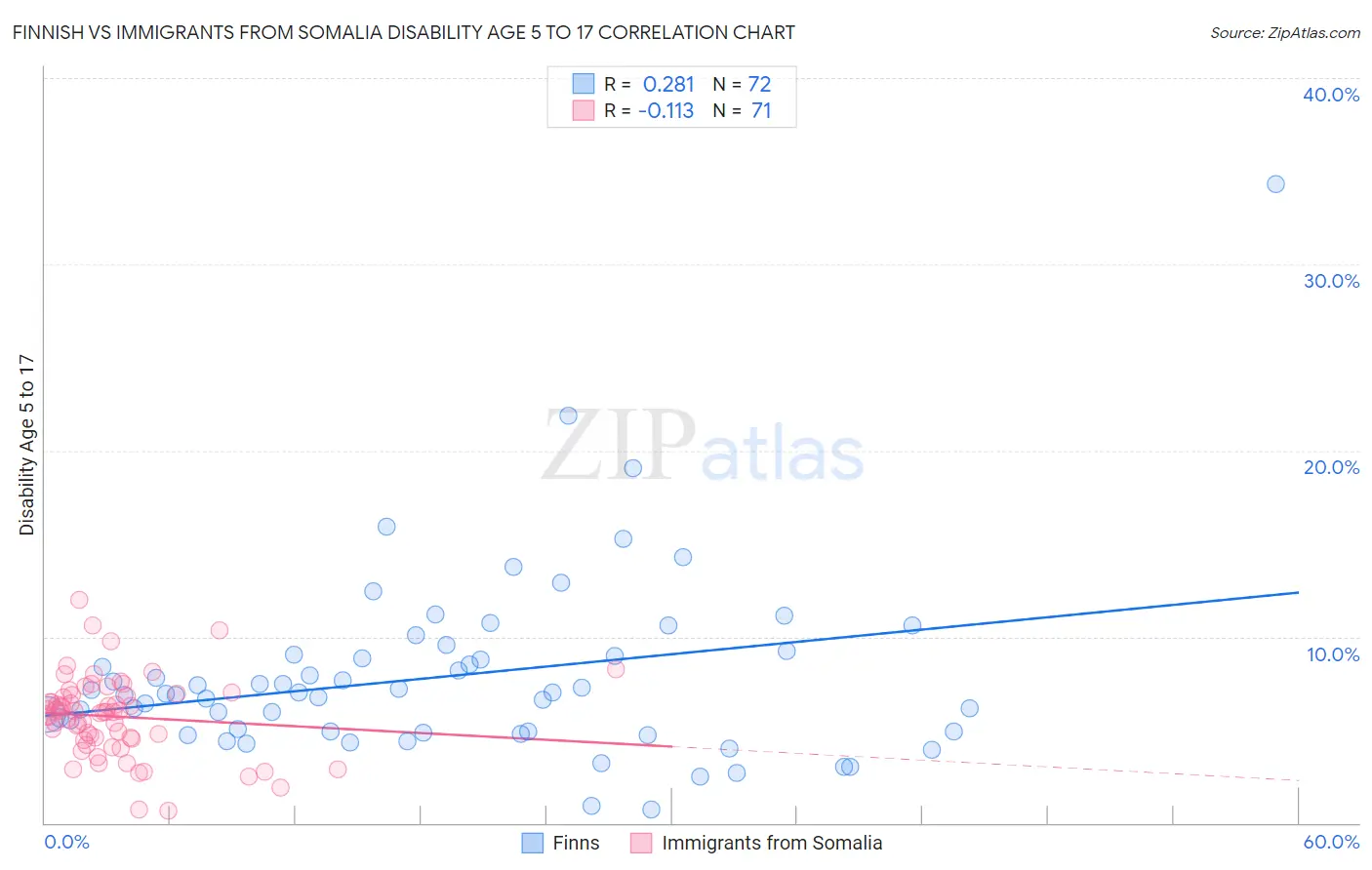 Finnish vs Immigrants from Somalia Disability Age 5 to 17