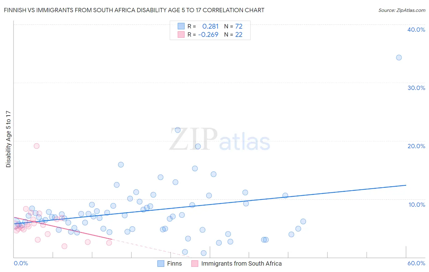 Finnish vs Immigrants from South Africa Disability Age 5 to 17