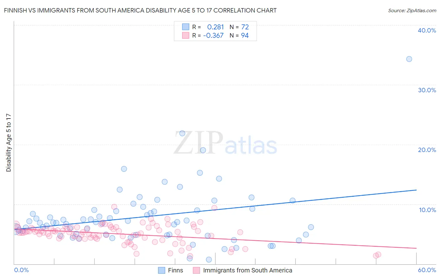 Finnish vs Immigrants from South America Disability Age 5 to 17