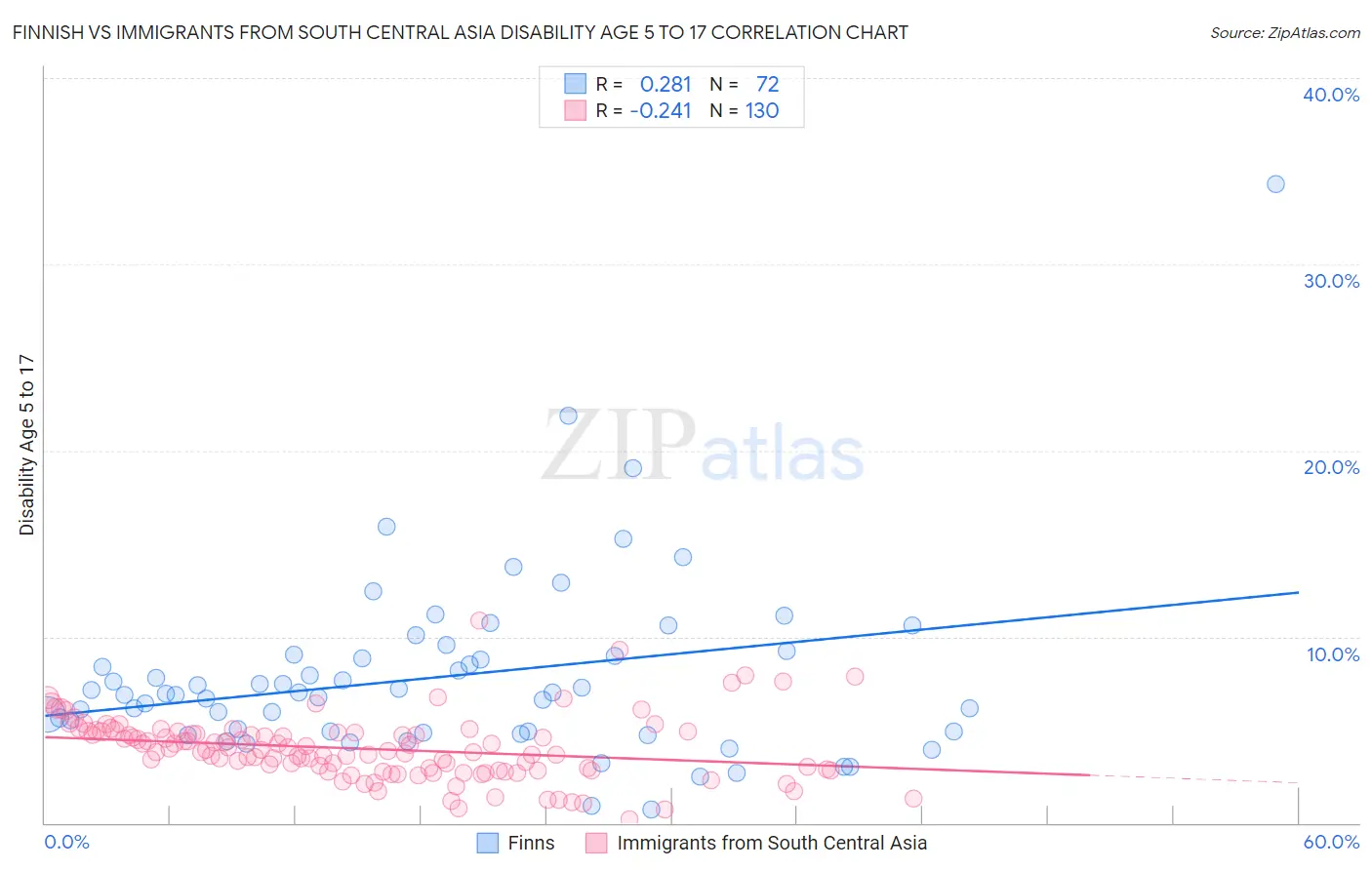 Finnish vs Immigrants from South Central Asia Disability Age 5 to 17