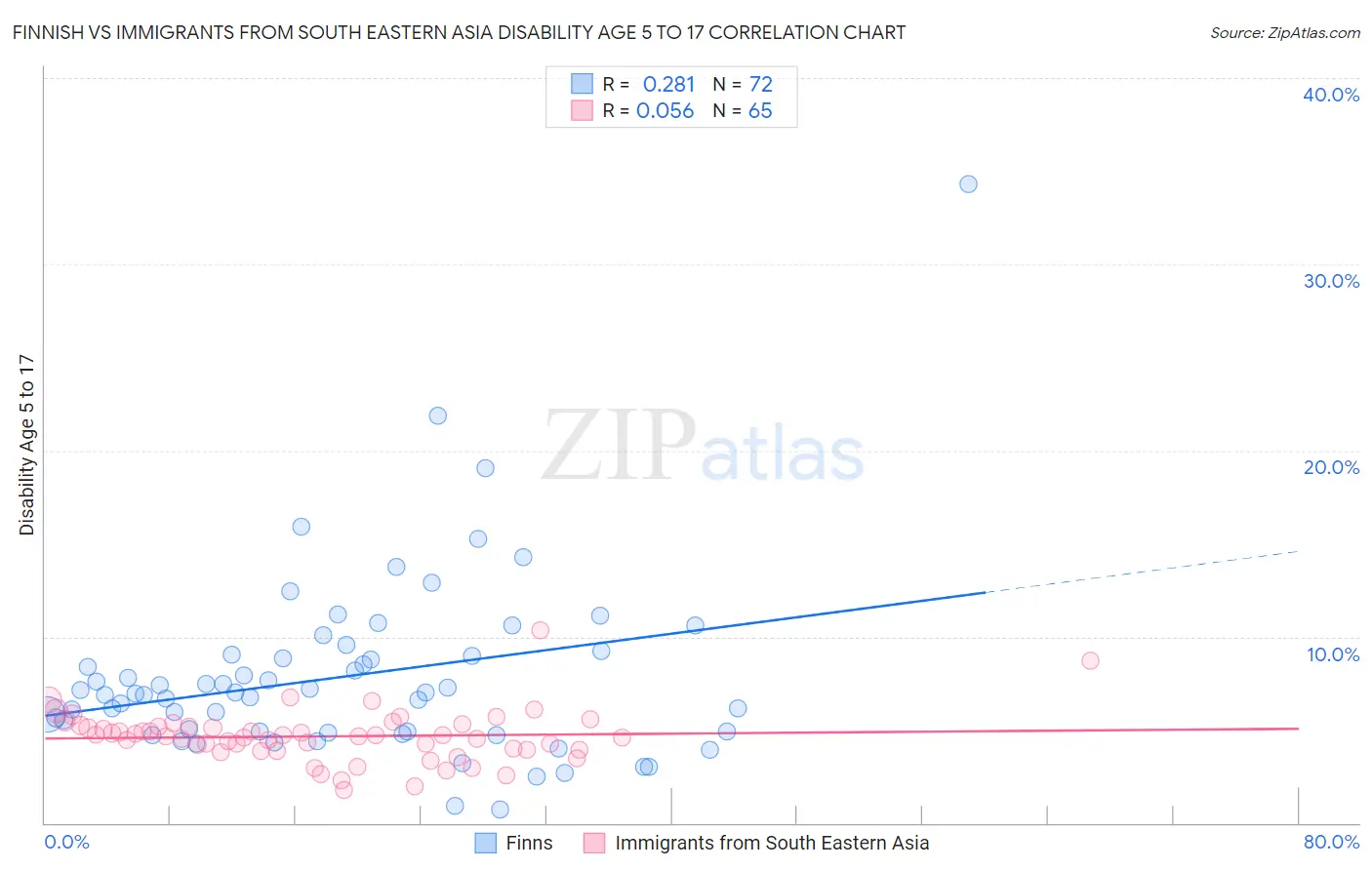 Finnish vs Immigrants from South Eastern Asia Disability Age 5 to 17
