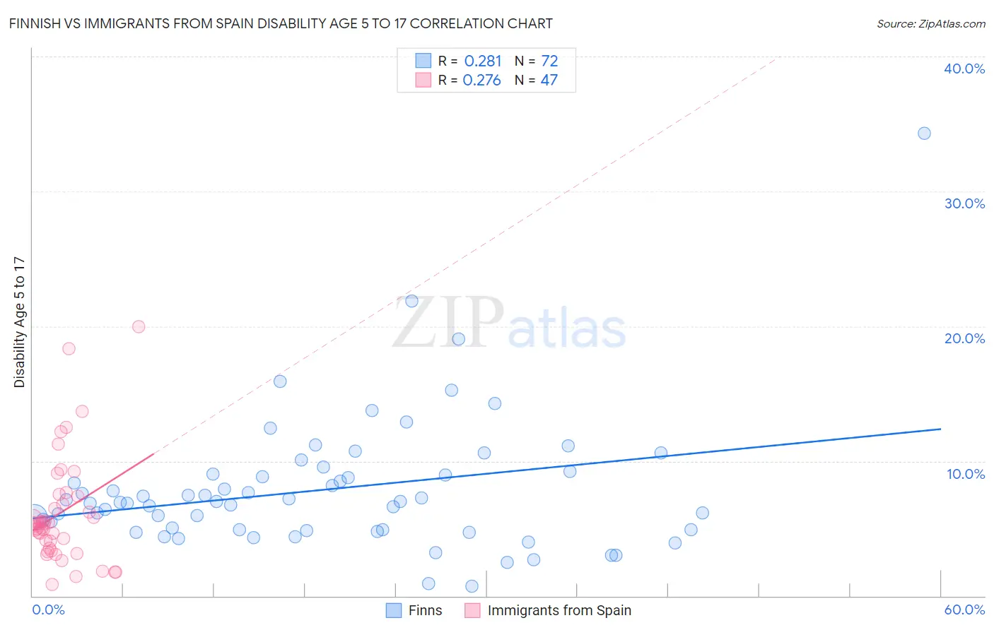 Finnish vs Immigrants from Spain Disability Age 5 to 17