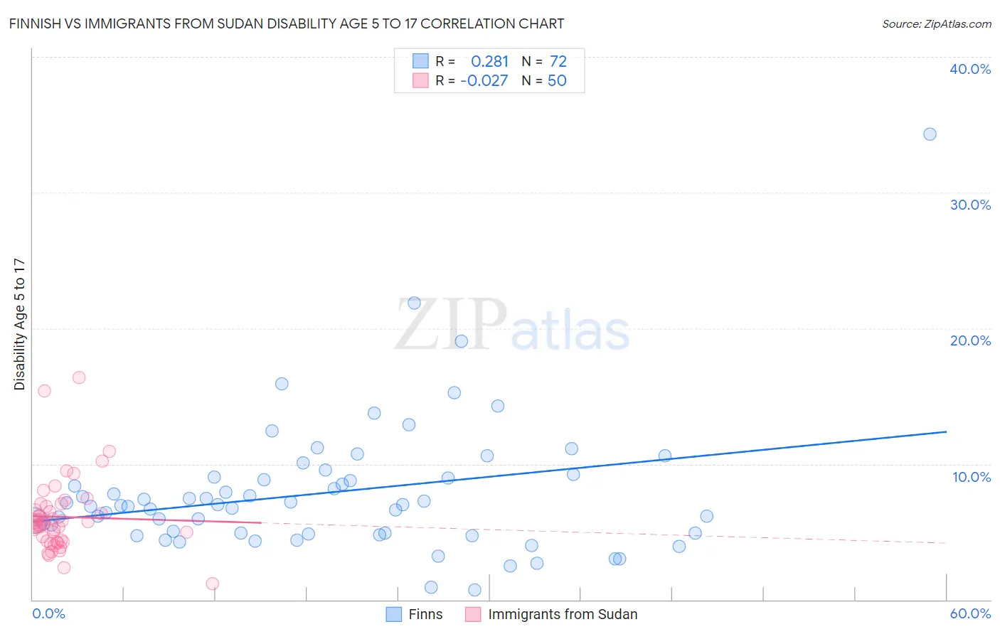 Finnish vs Immigrants from Sudan Disability Age 5 to 17