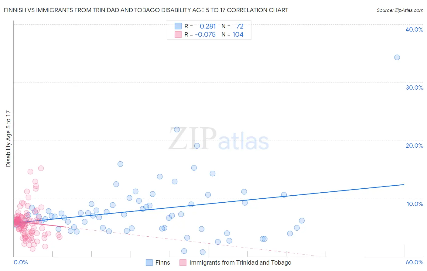 Finnish vs Immigrants from Trinidad and Tobago Disability Age 5 to 17