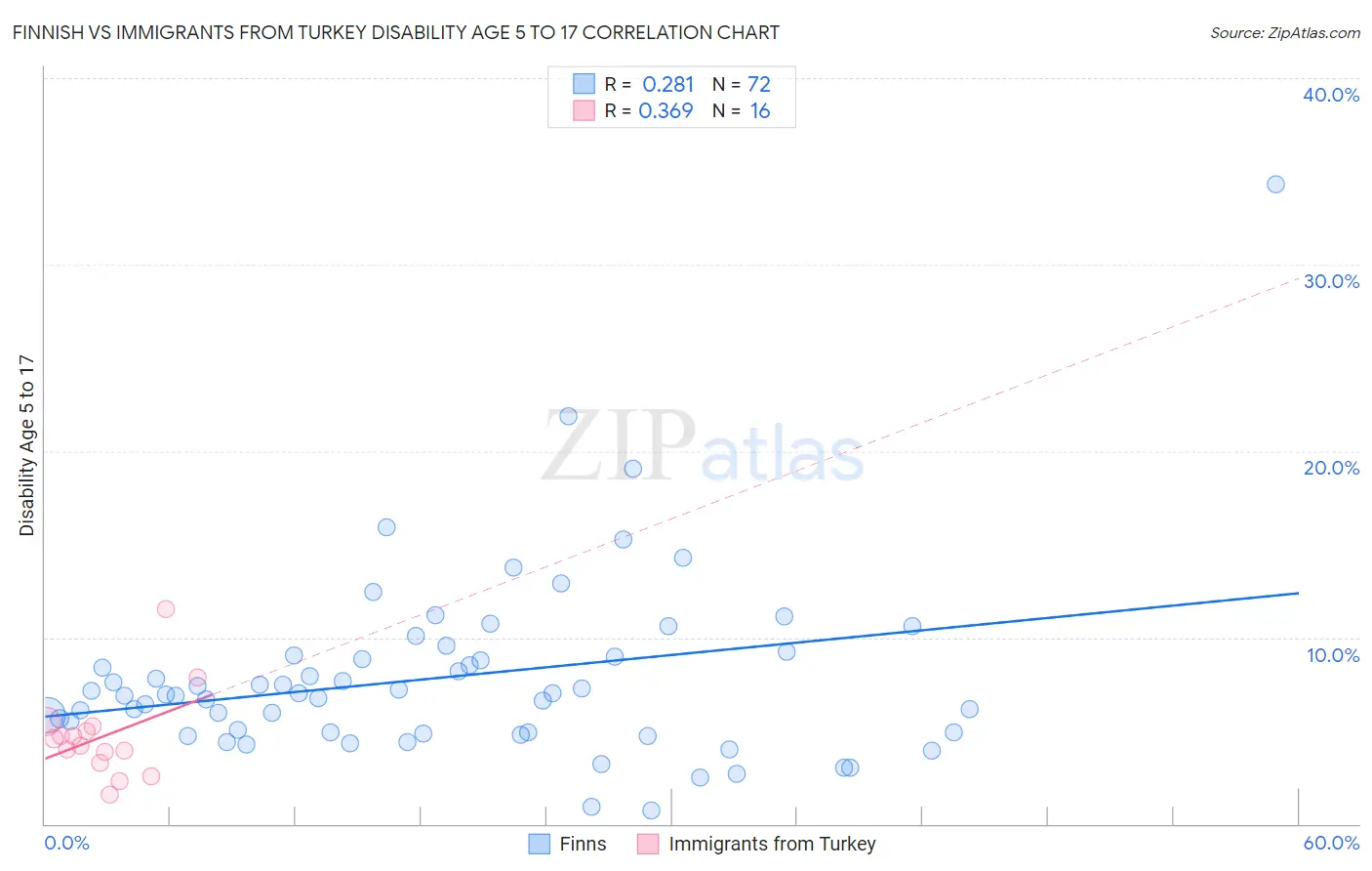 Finnish vs Immigrants from Turkey Disability Age 5 to 17
