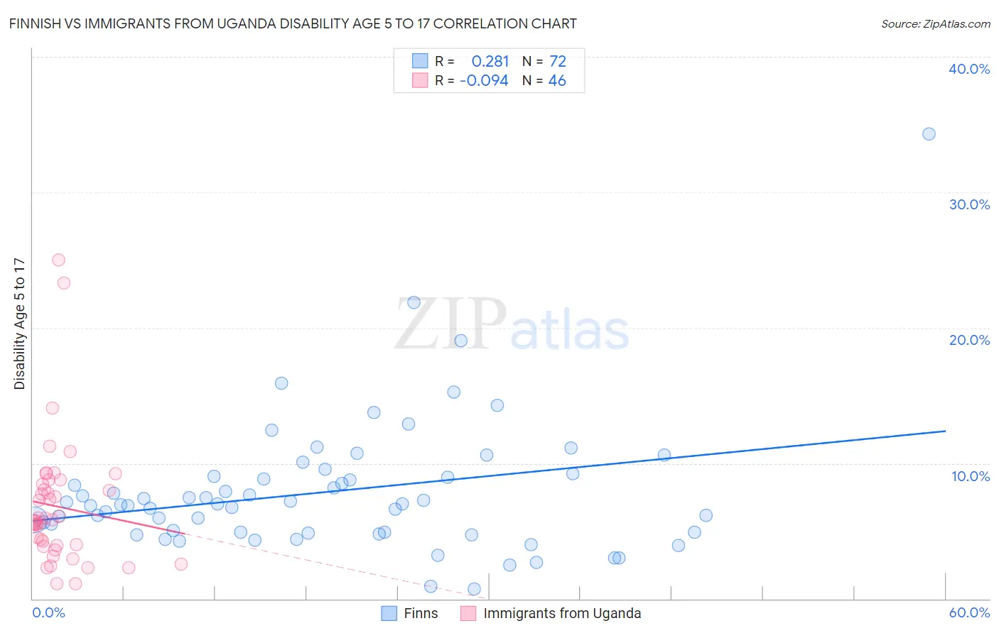 Finnish vs Immigrants from Uganda Disability Age 5 to 17
