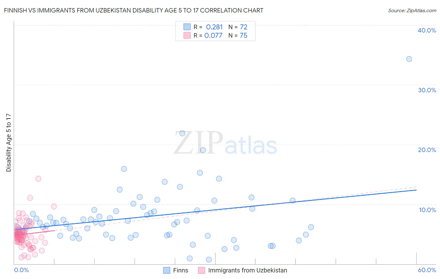 Finnish vs Immigrants from Uzbekistan Disability Age 5 to 17