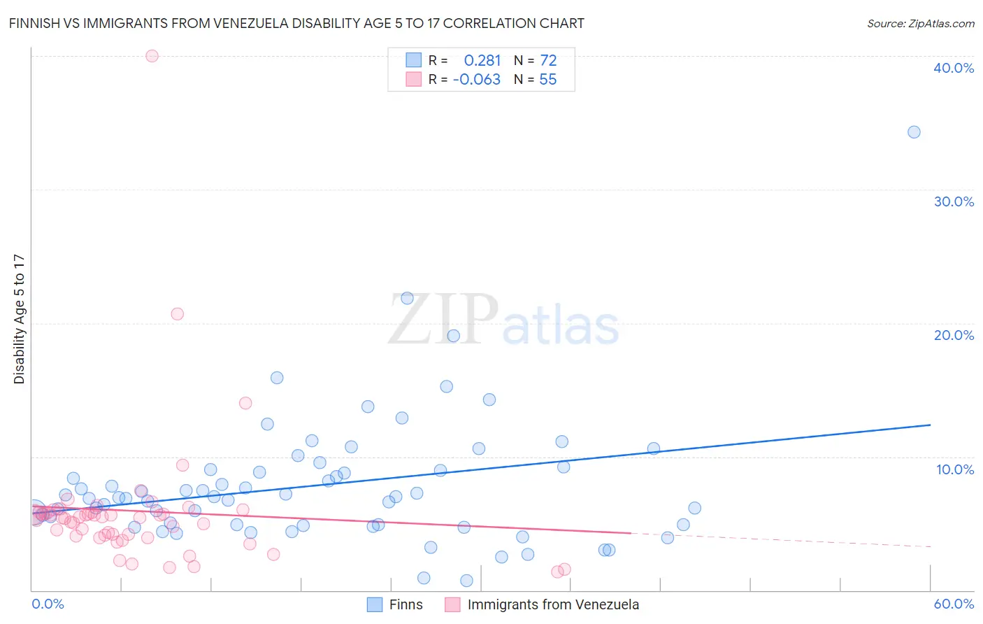 Finnish vs Immigrants from Venezuela Disability Age 5 to 17